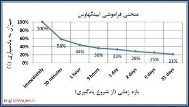 نمودار ابینگهاوس