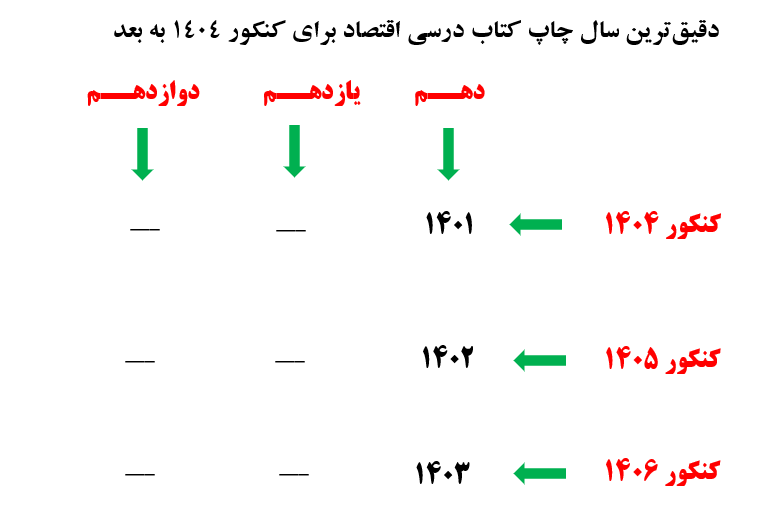 تغییرات کتاب درسی اقتصاد