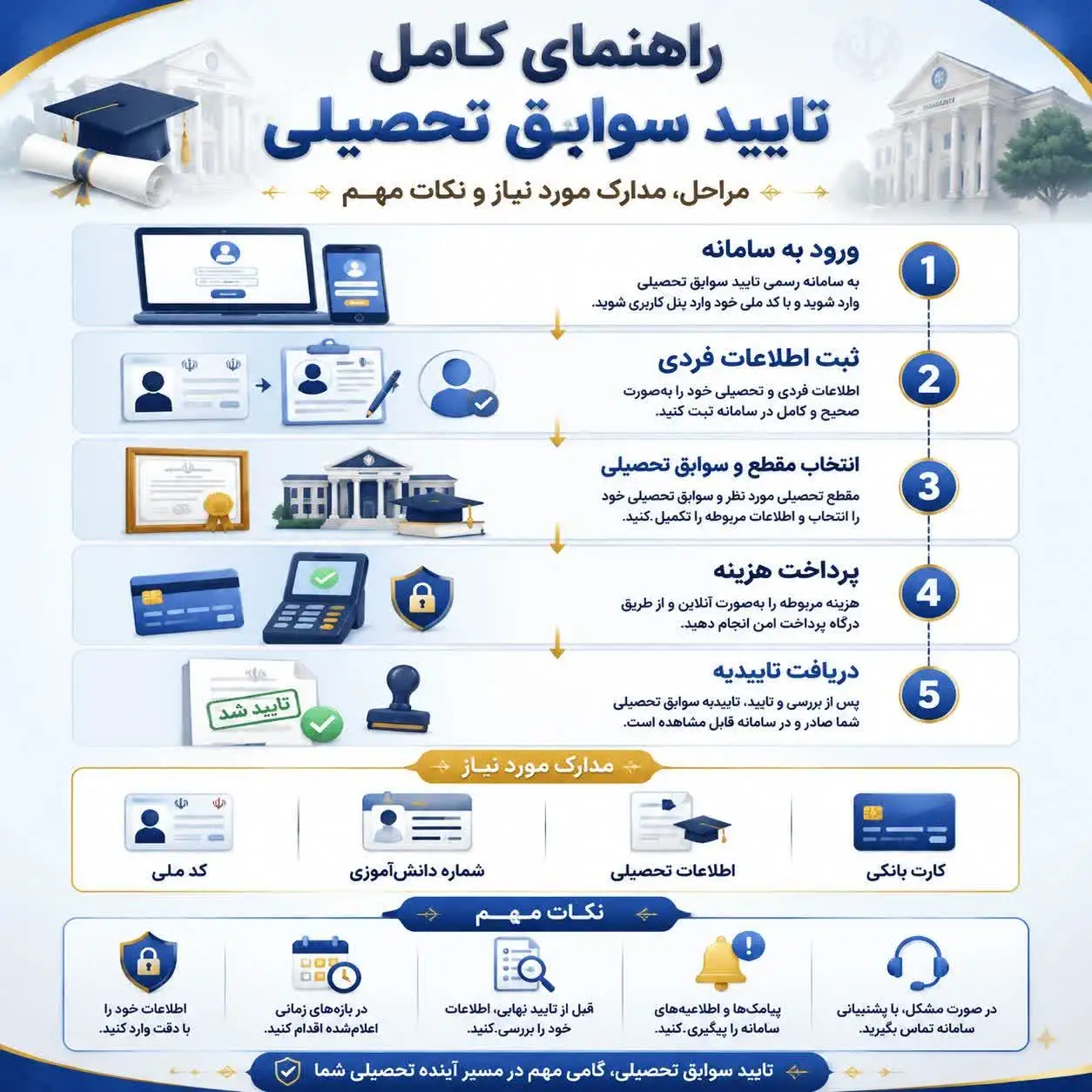 راهنمای کامل سامانه تایید سوابق تحصیلی کنکور | مشاهده، بررسی و اصلاح نمرات برای کنکور